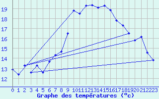 Courbe de tempratures pour Hyres (83)