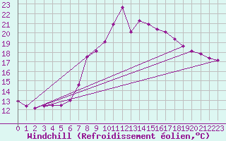 Courbe du refroidissement olien pour Figueras de Castropol