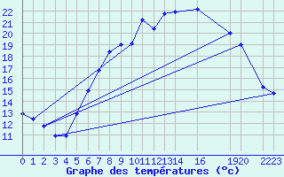 Courbe de tempratures pour Kuemmersruck