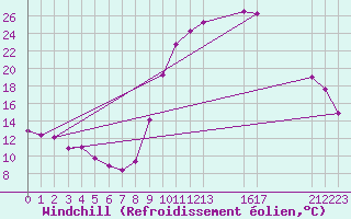 Courbe du refroidissement olien pour Pertuis - Grand Cros (84)