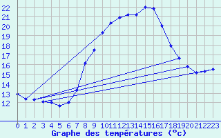 Courbe de tempratures pour Oehringen