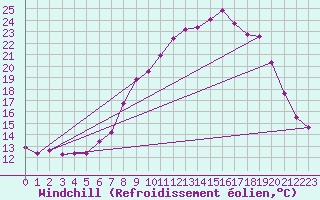 Courbe du refroidissement olien pour Kuemmersruck