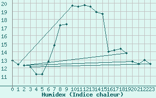 Courbe de l'humidex pour Stoetten