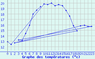 Courbe de tempratures pour Monte Scuro