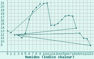 Courbe de l'humidex pour Heino Aws