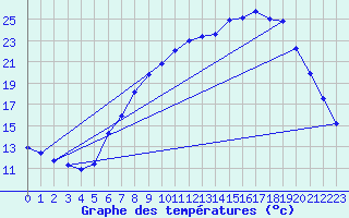 Courbe de tempratures pour Melle (Be)