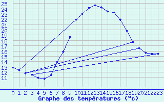 Courbe de tempratures pour Feldkirchen