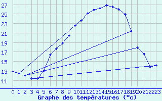 Courbe de tempratures pour Buchs / Aarau
