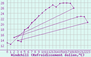 Courbe du refroidissement olien pour Kaisersbach-Cronhuette