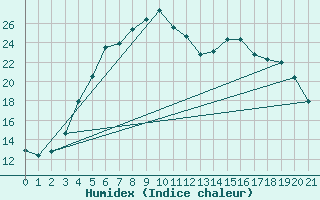 Courbe de l'humidex pour Taivalkoski Paloasema