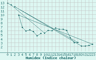 Courbe de l'humidex pour Vaduz