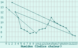 Courbe de l'humidex pour Voiron (38)