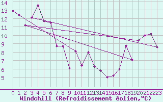 Courbe du refroidissement olien pour Burlington Piers