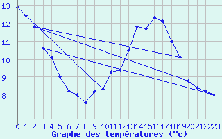 Courbe de tempratures pour Zichem - Sherpenheuv. (Be)