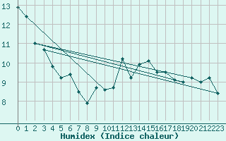 Courbe de l'humidex pour Porkalompolo