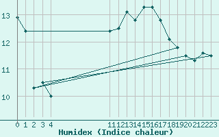 Courbe de l'humidex pour Roujan (34)