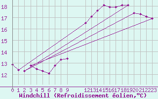 Courbe du refroidissement olien pour Sgur-le-Chteau (19)