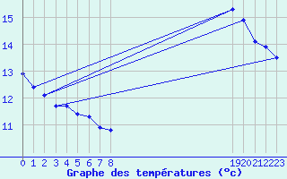 Courbe de tempratures pour Lisbonne (Po)