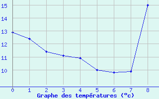 Courbe de tempratures pour Aiguillon (47)