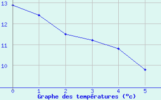 Courbe de tempratures pour Saint-Lon (03)