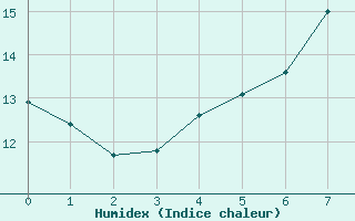 Courbe de l'humidex pour Kolka