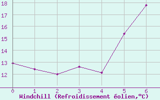 Courbe du refroidissement olien pour Holod