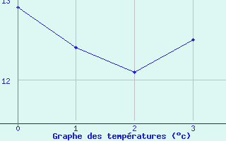 Courbe de tempratures pour Kroelpa-Rockendorf