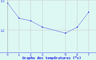 Courbe de tempratures pour Humain (Be)