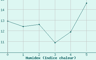 Courbe de l'humidex pour Caransebes