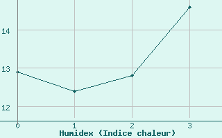 Courbe de l'humidex pour Taivalkoski Paloasema