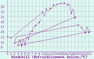 Courbe du refroidissement olien pour Emmen