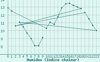 Courbe de l'humidex pour Chivres (Be)