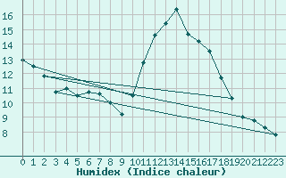 Courbe de l'humidex pour Neuville-de-Poitou (86)