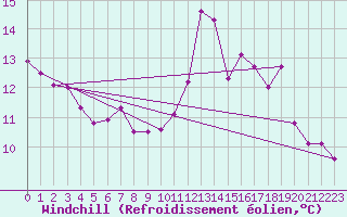 Courbe du refroidissement olien pour Ile de Groix (56)