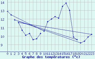 Courbe de tempratures pour Ognville (54)