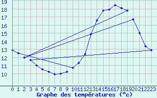 Courbe de tempratures pour Mont-Aigoual (30)