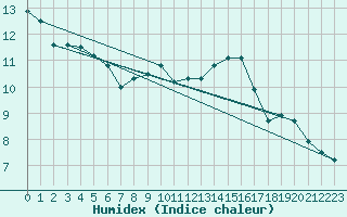 Courbe de l'humidex pour Roujan (34)