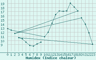 Courbe de l'humidex pour Courcouronnes (91)