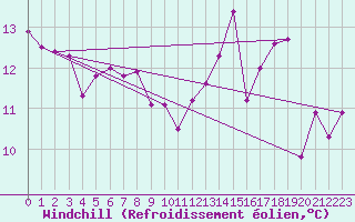 Courbe du refroidissement olien pour Saint-Girons (09)