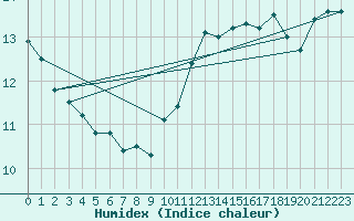 Courbe de l'humidex pour Grandfresnoy (60)