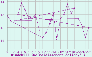 Courbe du refroidissement olien pour Ile de Groix (56)