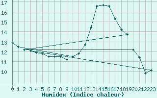 Courbe de l'humidex pour Tours (37)