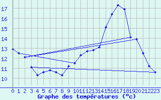 Courbe de tempratures pour Aillant (89)