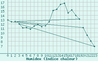 Courbe de l'humidex pour Litschau