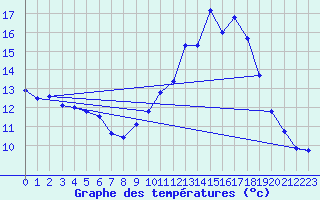 Courbe de tempratures pour Chalus (87)