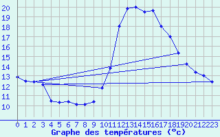 Courbe de tempratures pour Avord (18)