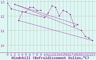 Courbe du refroidissement olien pour Ile du Levant (83)
