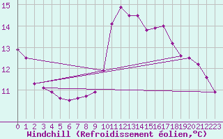 Courbe du refroidissement olien pour Dieppe (76)