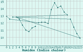 Courbe de l'humidex pour Bellefontaine (88)