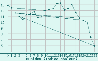 Courbe de l'humidex pour Saint-Mdard-d'Aunis (17)